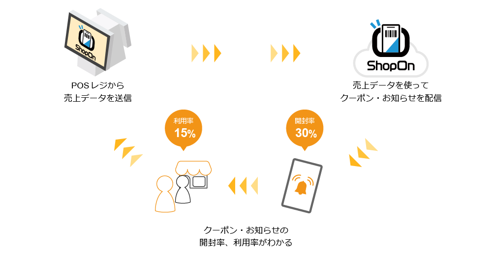 ShopOnはPOSメーカーのTERAOKAが提供する、売上データを生かした販促ができる店舗アプリです