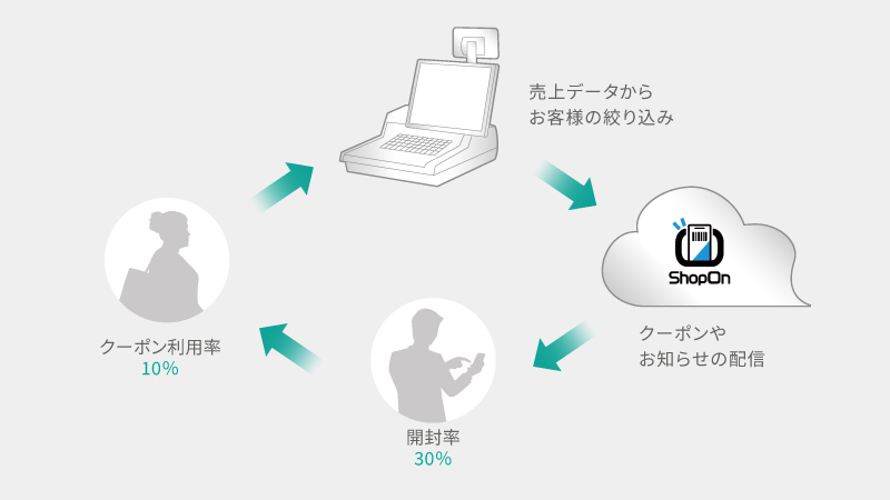 POSデータを活かした販促と効果の可視化